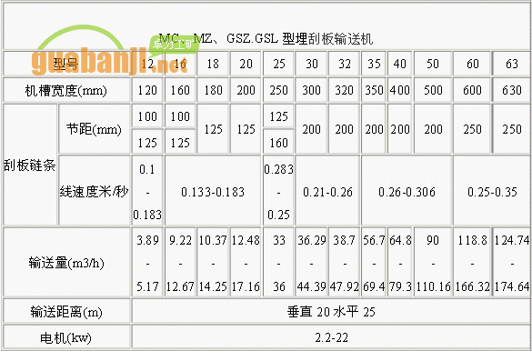 MC、MZ、GSZ.GSL型埋刮板輸送機(jī)技術(shù)參數(shù)表