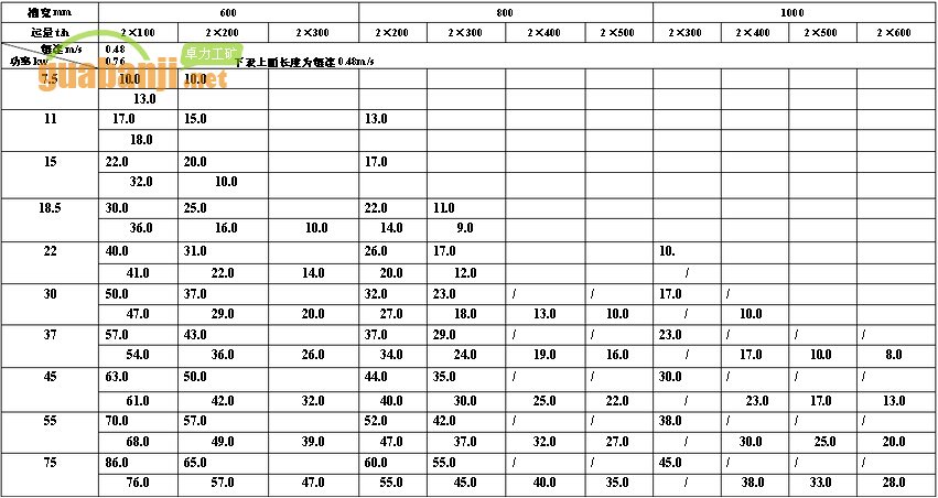 MXGZ雙通道系列輕型刮板輸送機功率、長度選擇表