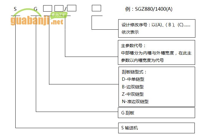 鑄造槽幫刮板輸送機型號編制方法