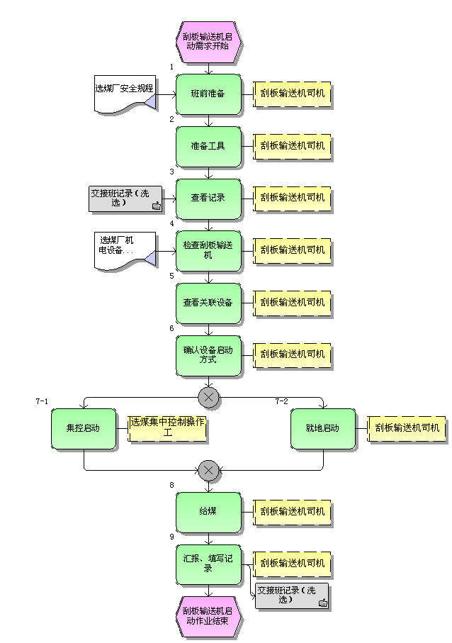 刮板輸送機(jī)啟動(dòng)標(biāo)準(zhǔn)作業(yè)流程圖