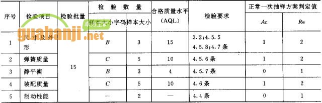 緊鏈器出廠檢驗項目、檢驗數(shù)量及檢驗要求